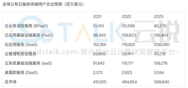 2022年全球公有云终端用户支出将接近5000亿美元 