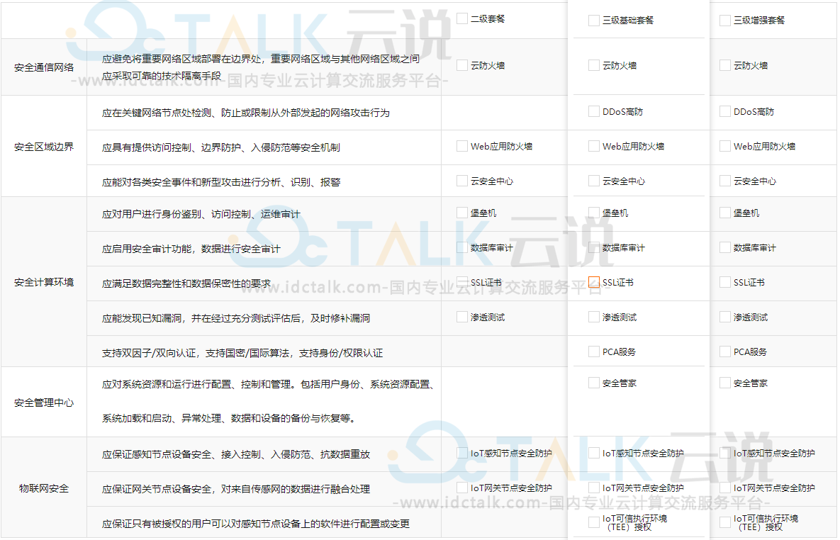 阿里云等保合规2.0安全解决方案