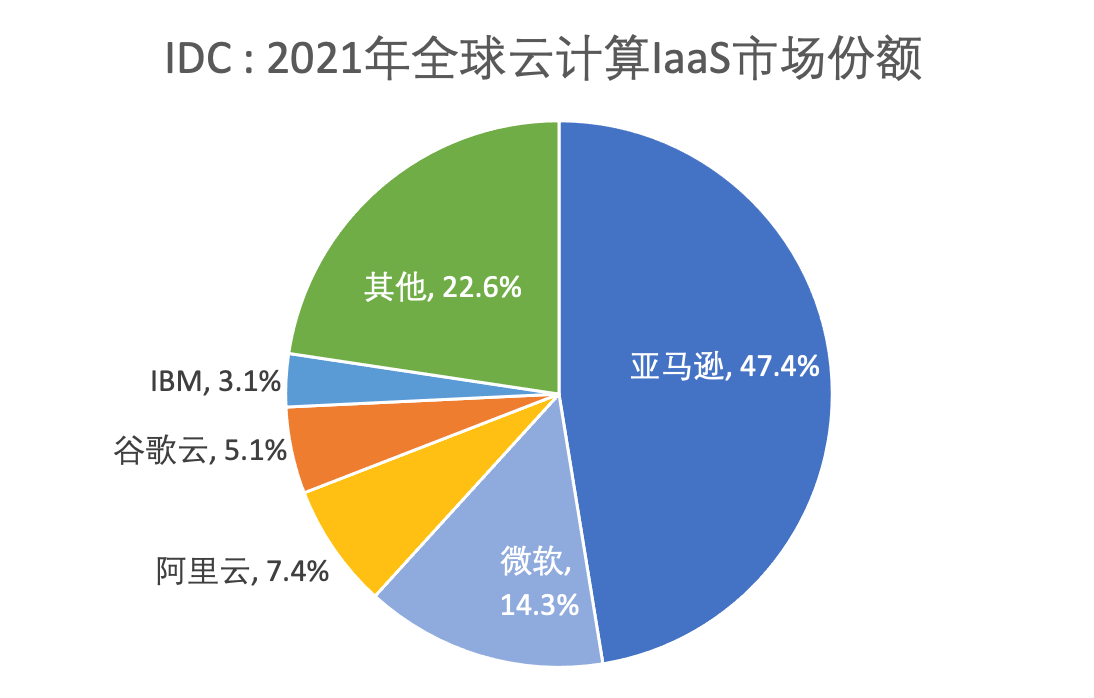 2021年全球云计算追踪数据