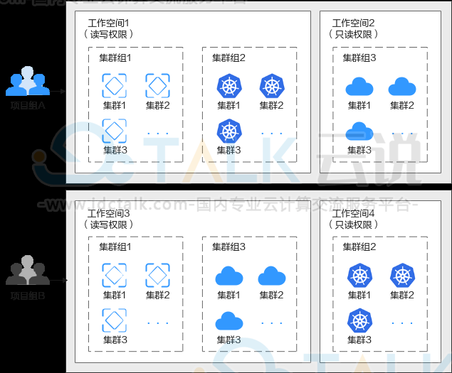 IAM用户使用华为云UCS教程