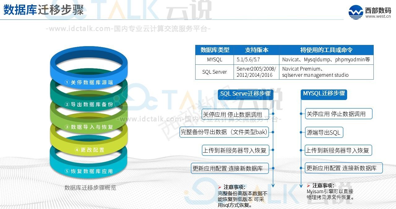 西部数码上云数据迁移方案