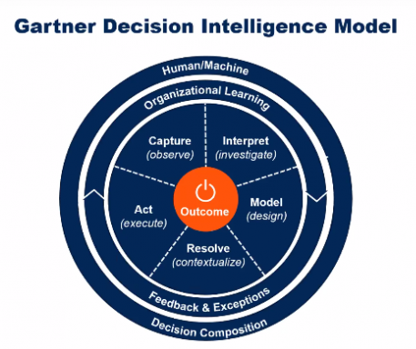 Gartner发布2022年十二大数据和分析趋势 助力企业构建业务价值新等式