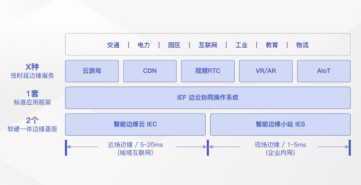 华为云边云协同解决方案