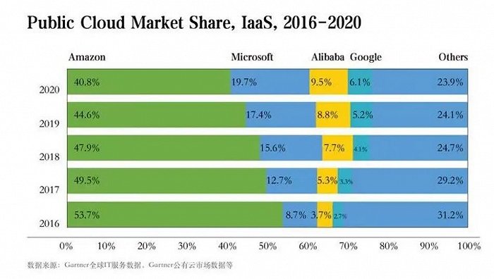 Gartner 2021年全球IaaS报告：AWS蛋糕被蚕食，中国云厂商稳步进击