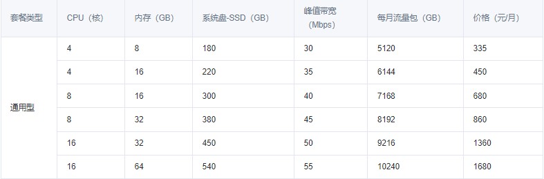 腾讯云轻量应用服务器方案租用价格及配置详情