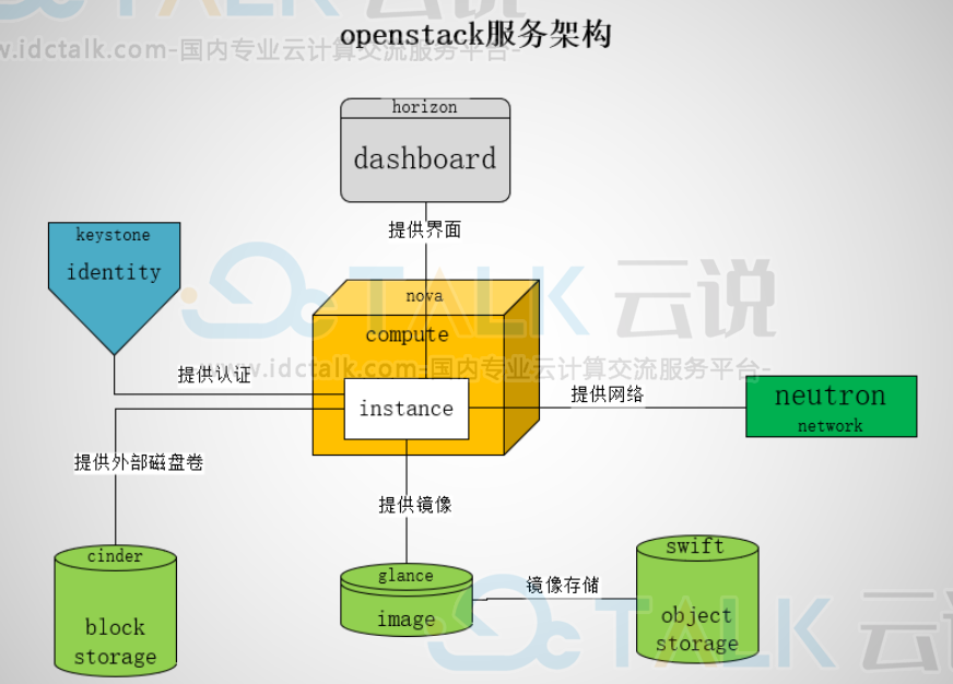 OpenStack服务架构