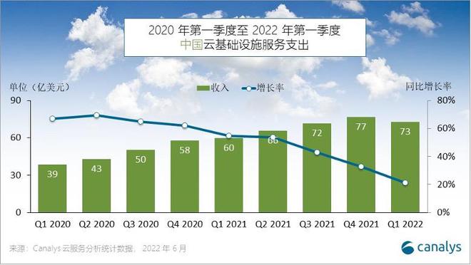 中国云计算市场第一季度达73亿美元