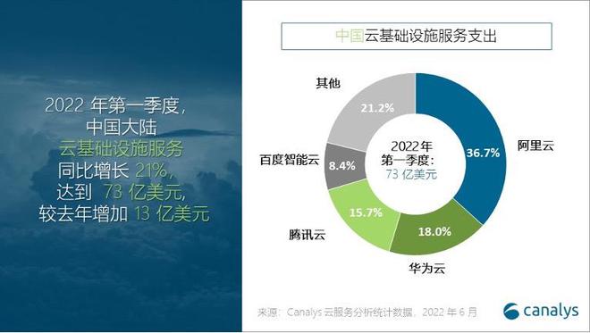 中国云计算市场第一季度达73亿美元