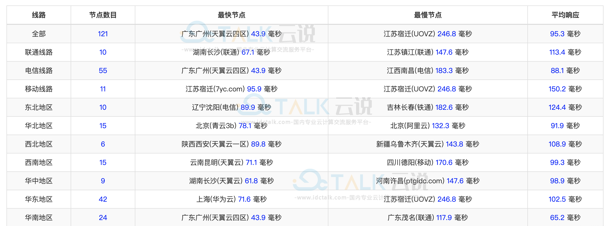 阿里云新加坡轻量应用服务器测评