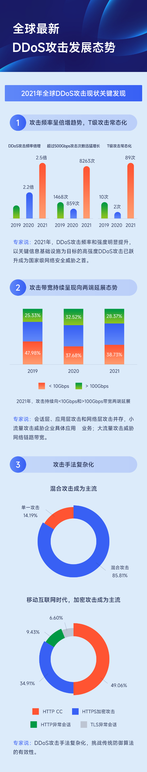 亿速云“全球分布式DDoS云安全防御”：总体防御能力超5000G