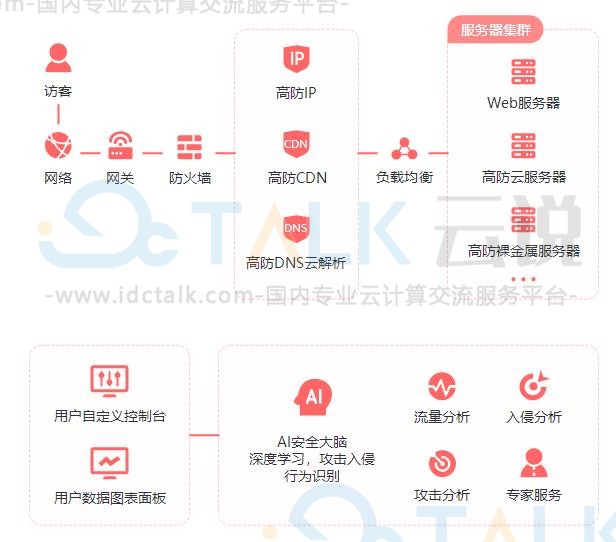 亿速云防攻击安全解决方案