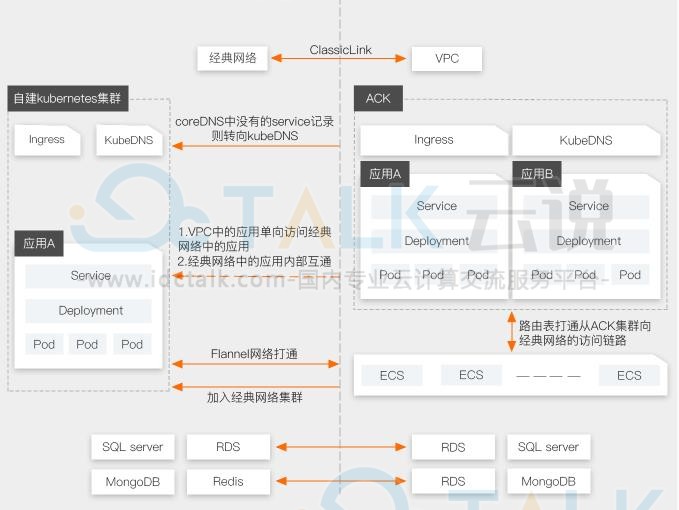 阿里云云原生应用迁云解决方案