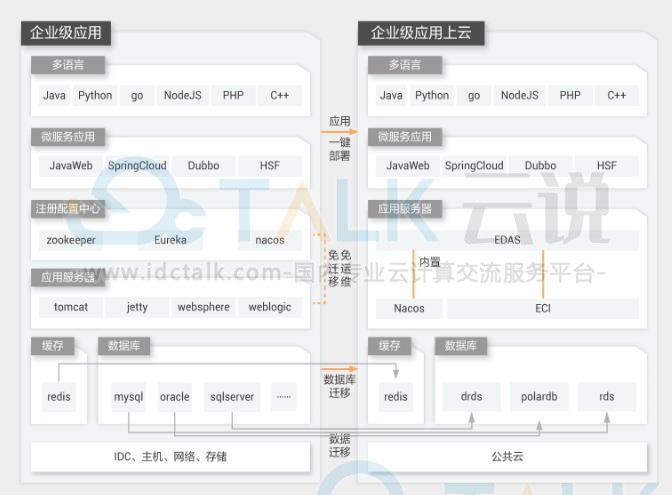 阿里云云原生应用迁云解决方案