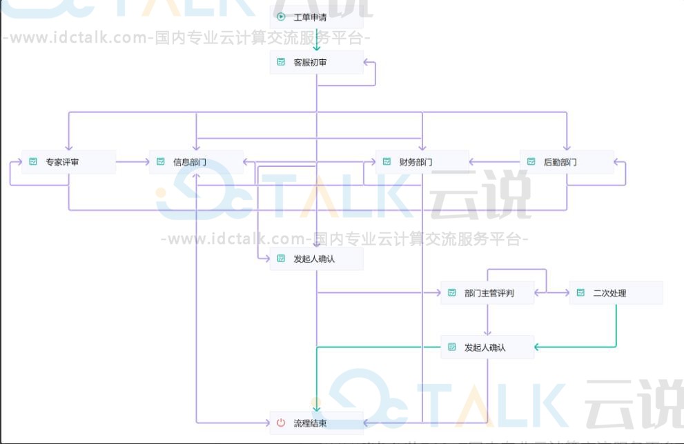 简道云如何创建流程？简道云流程的创建方式