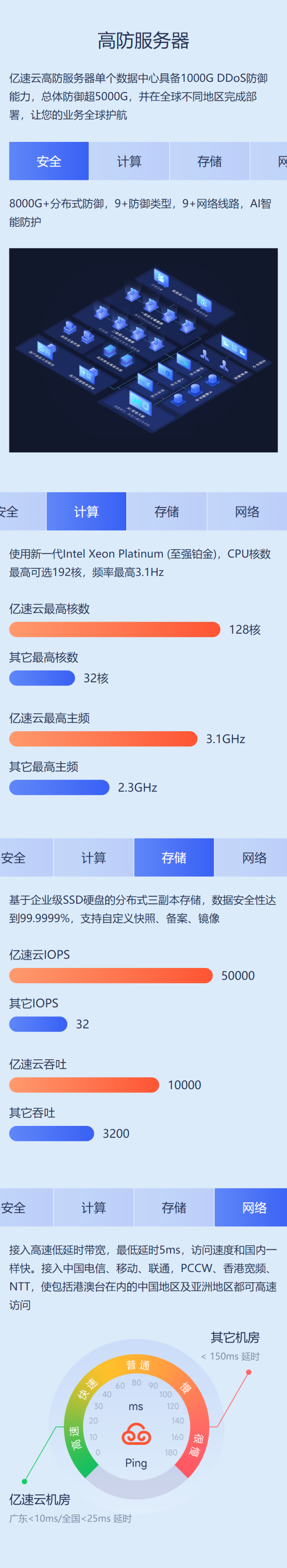 亿速云“全球分布式DDoS云安全防御”：总体防御能力超5000G