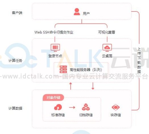 亿速云高性能服务器计算解决方案