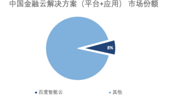 百度智能云稳居金融云解决方案市场第一阵营 市场份额不断提升