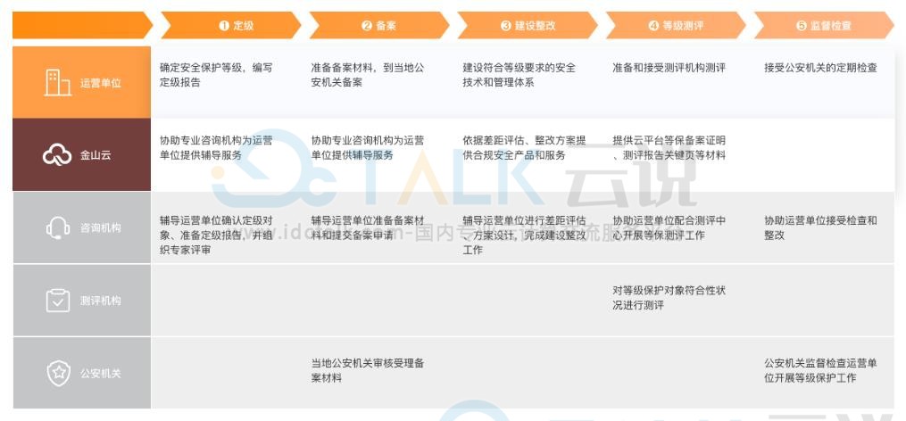 金山云等级保护2.0安全合规解决方案