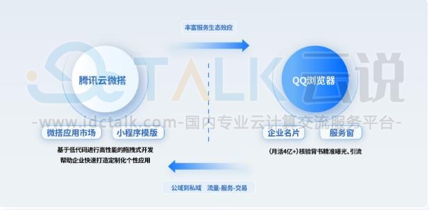 腾讯云微搭新能力：QQ浏览器企业名片方案