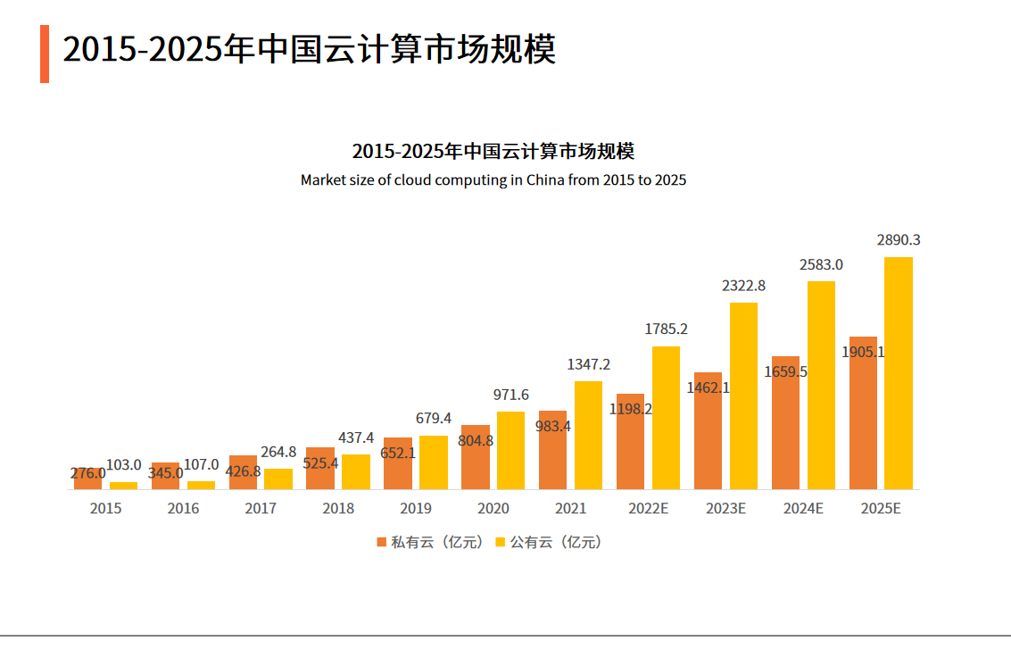 2021-2022年中国云计算行业发展趋势：混合云将模糊公有云和私有云的界限