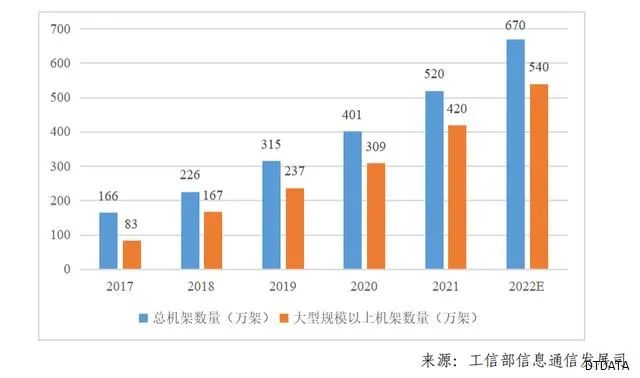 中国信通院发布《数据中心白皮书（2022年）》：数据中心迈向高质量发展加速赋能数字经济