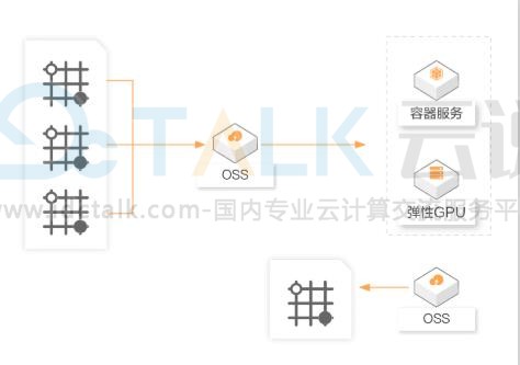 阿里云云原生AI解决方案