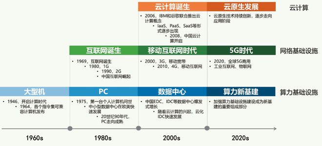 云计算: 新一轮黄金发展期开启