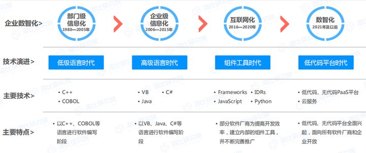 低代码是什么？低代码内容详解