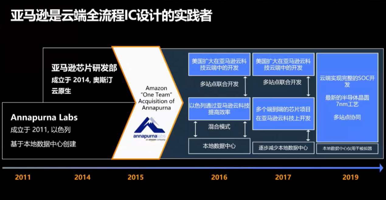 亚马逊云科技：云计算赋能企业数字化转型，推进芯片设计产业链创新