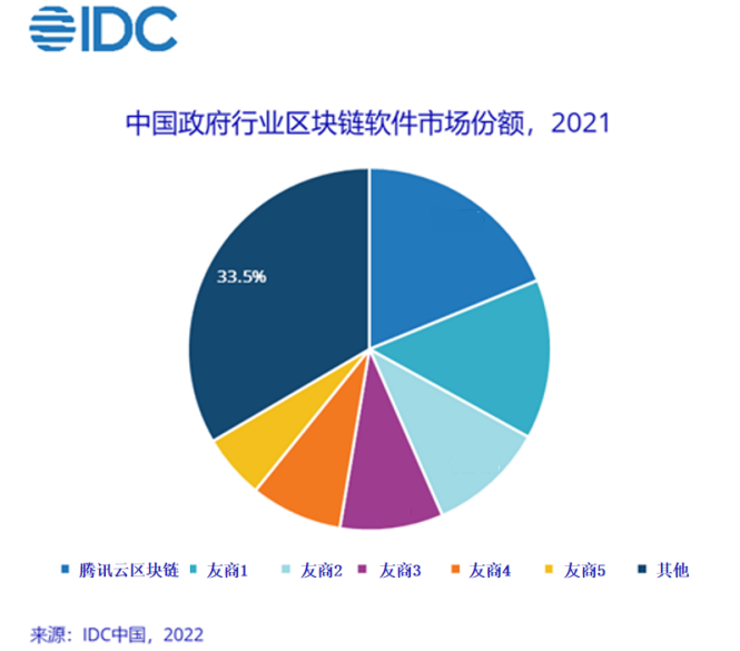 2021中国政府行业区块链报告发布 腾讯云持续为政府提供可信区块链能力支撑