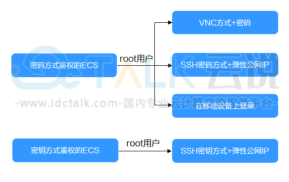 华为云服务器是干什么的？华为云服务器登录教程