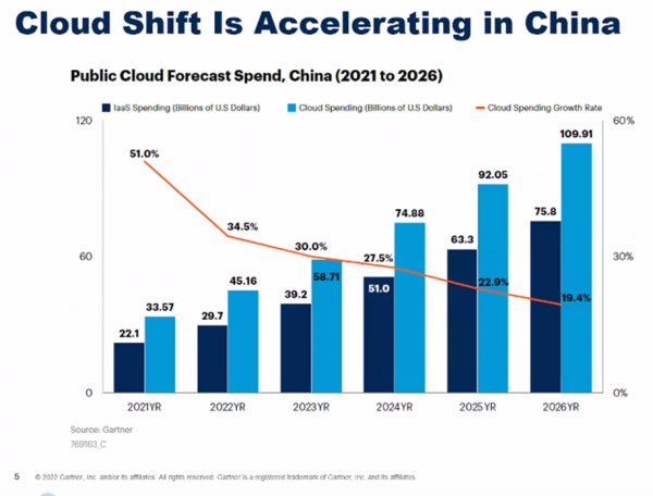 Gartner：成为企业数字化基石 2025年云将无处不在