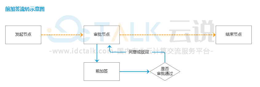 什么是氚云流程加签？什么是氚云流程退回？