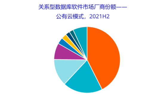 阿里云关系型数据库市场，蝉联第一！