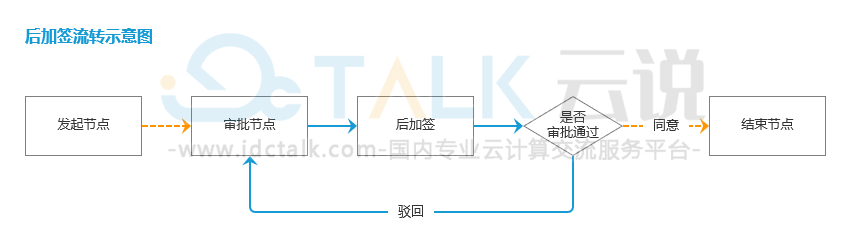 什么是氚云流程加签？什么是氚云流程退回？
