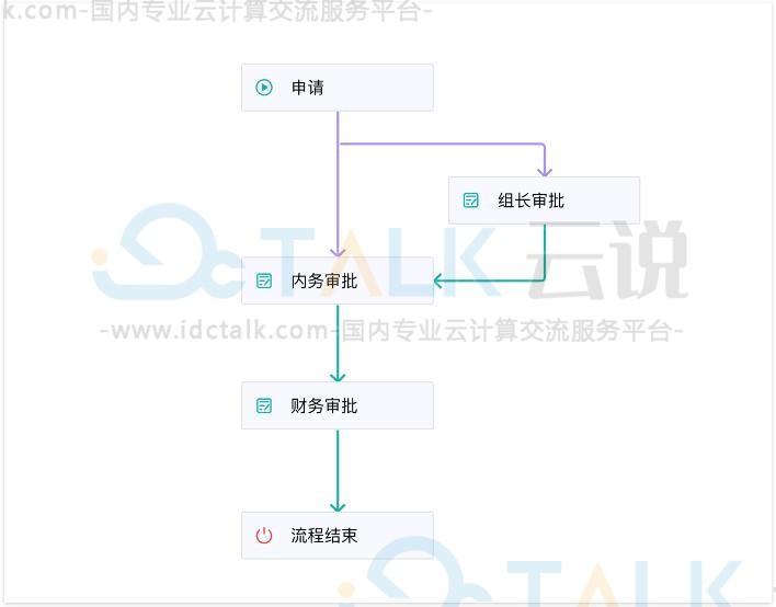 条件流程是什么？简道云如何设置条件流程？