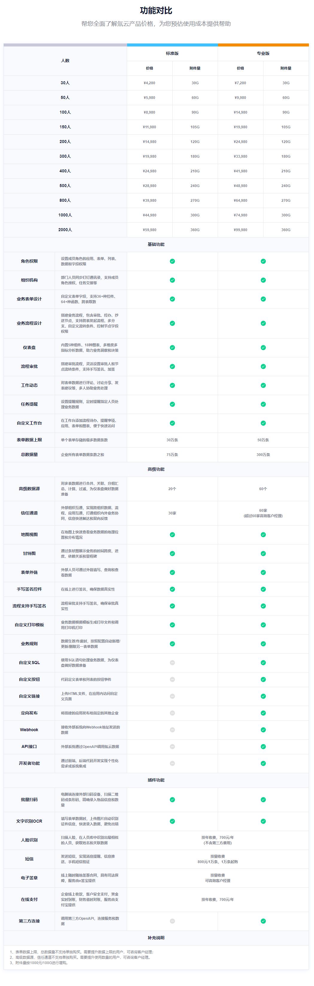 氚云多少钱一年？氚云不同版本功能对比