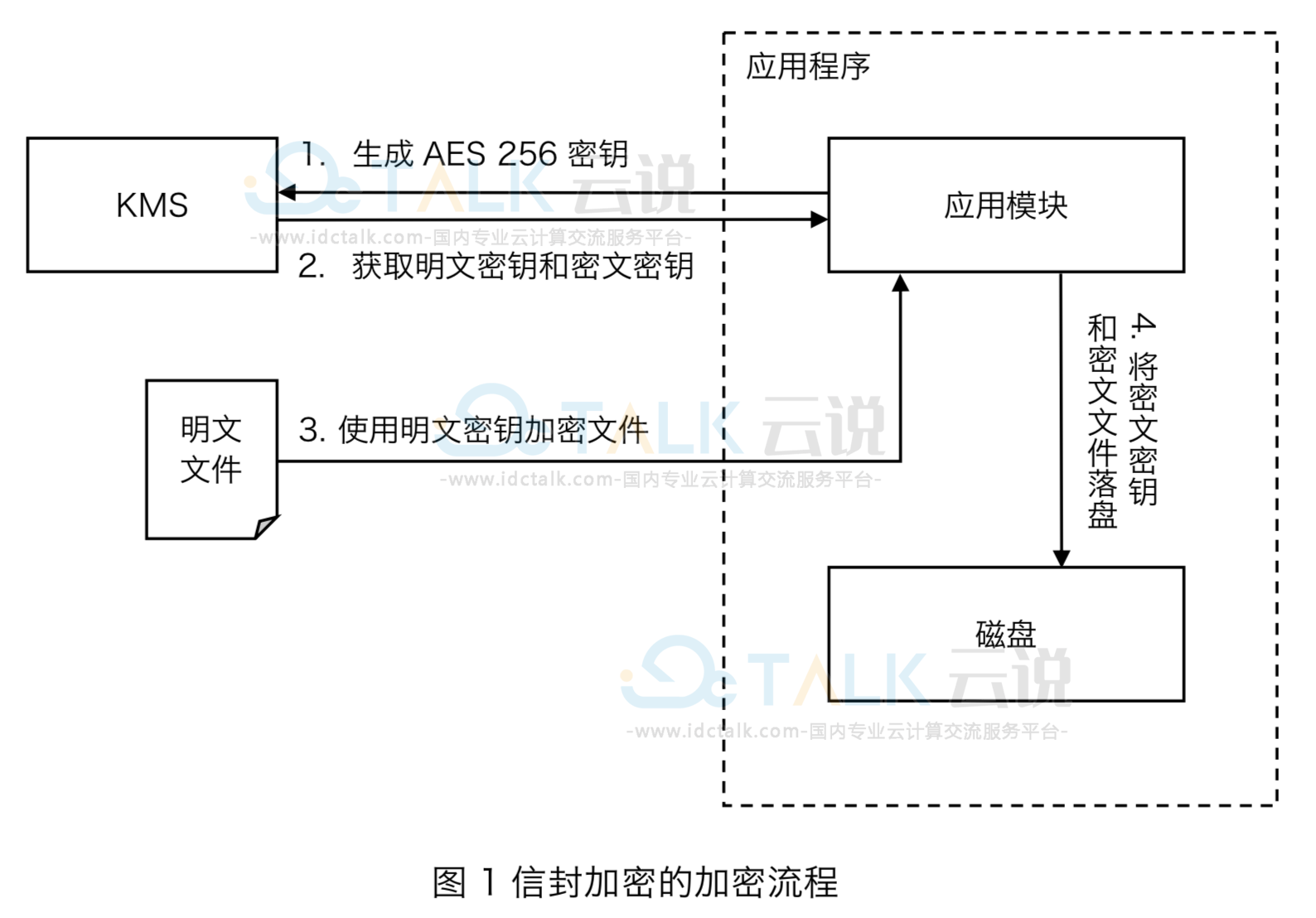 石墨文档是如何保证数据的安全的？