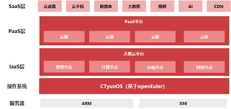 天翼云全面替换至CTyunOS 累计上线3万套