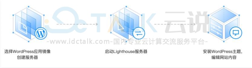 腾讯云轻量应用服务器好在哪？腾讯云轻量应用服务器适合什么场景使用？