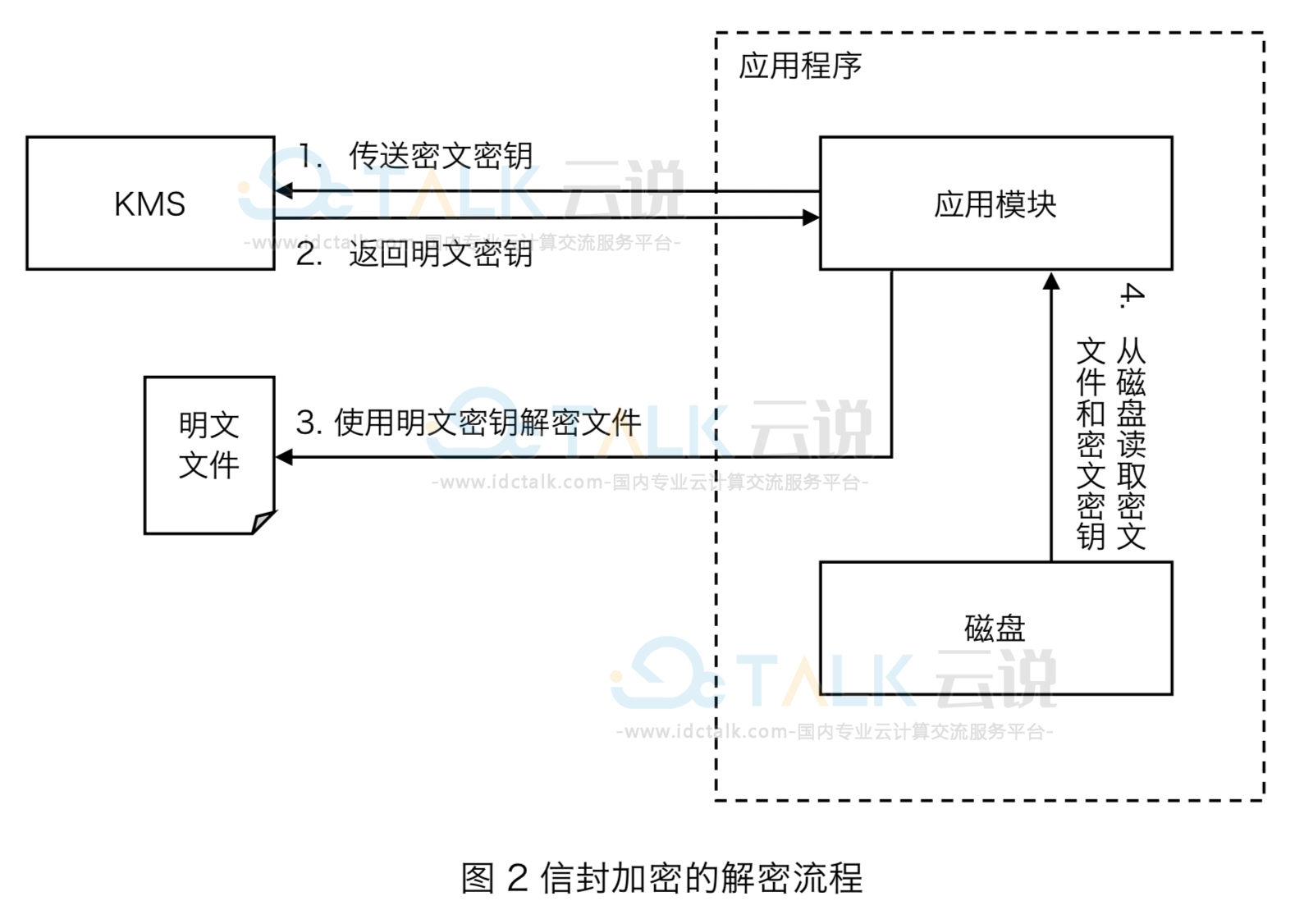 石墨文档是如何保证数据的安全的？