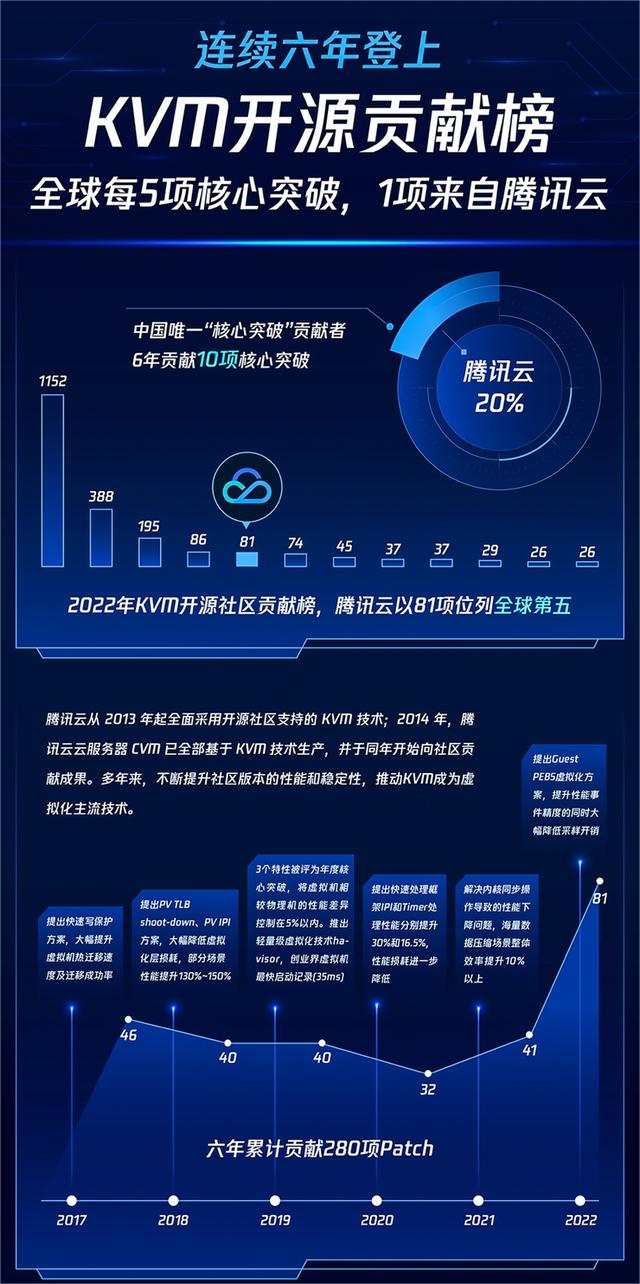 全球KVM贡献榜公布，腾讯云再添1项核心突破