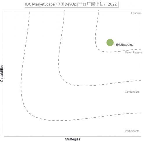 腾讯云入选IDC中国DevOps平台市场厂商评估领导者位置