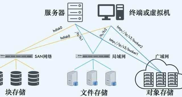 对象存储和文件存储区别是什么