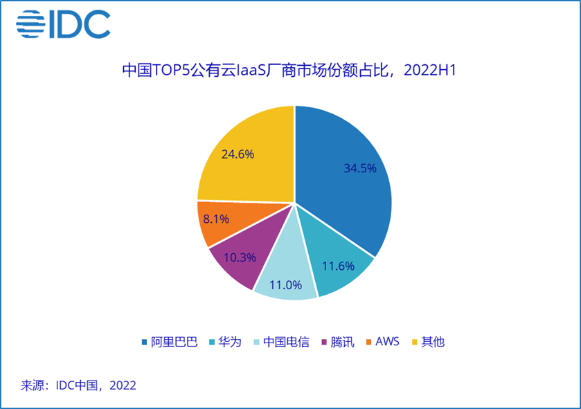 IDC：上半年中国公有云服务市场增长放缓，整体规模达 165.8 亿美元