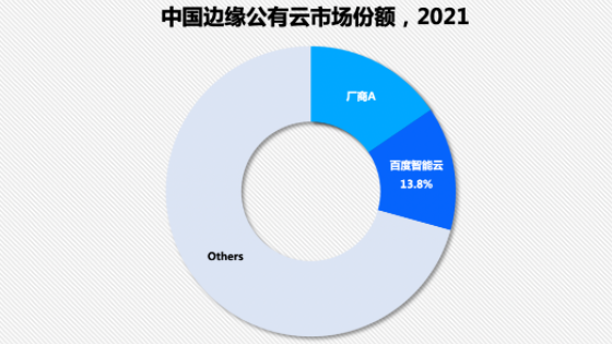 边缘云市场份额，百度智能云领先！