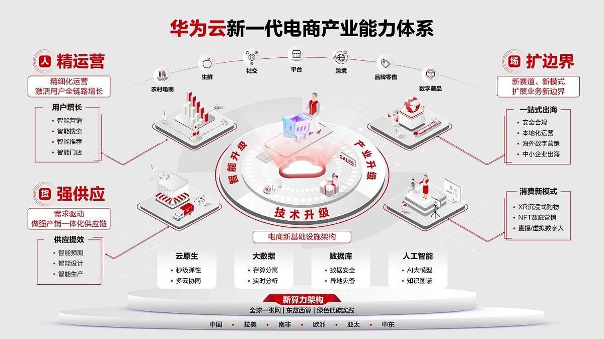 华为云新一代电商产业能力体系重磅发布