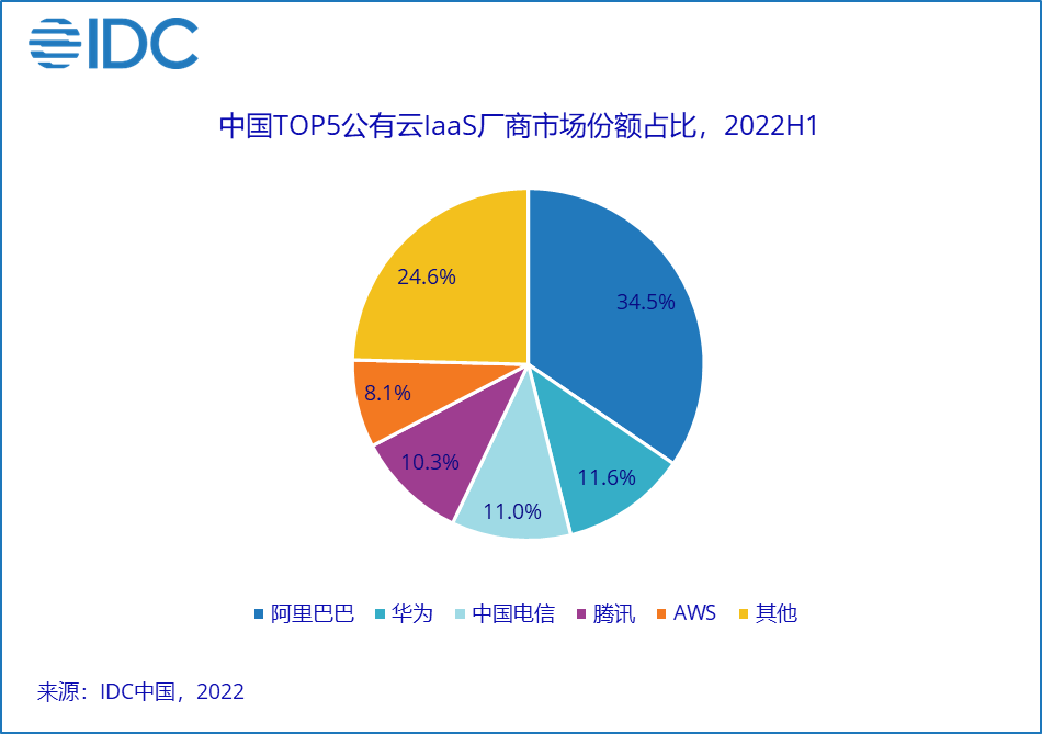 份额稳步提升，天翼云公有云IaaS市场排名升至第三