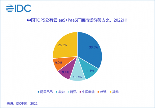 持续领跑 天翼云市场份额再攀升