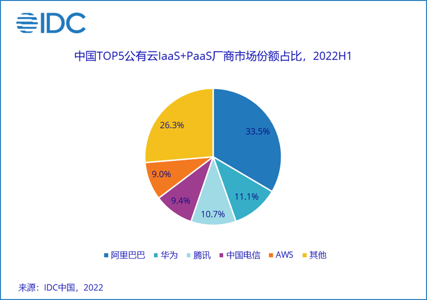 IDC：上半年中国公有云服务市场增长放缓，整体规模达 165.8 亿美元
